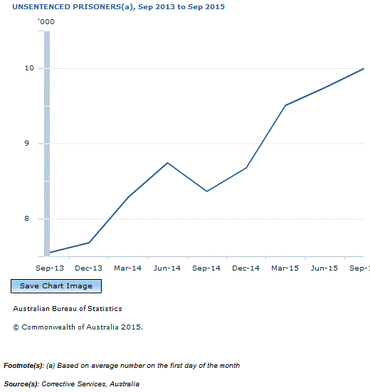 Graph Image for UNSENTENCED PRISONERS(a), Sep 2013 to Sep 2015